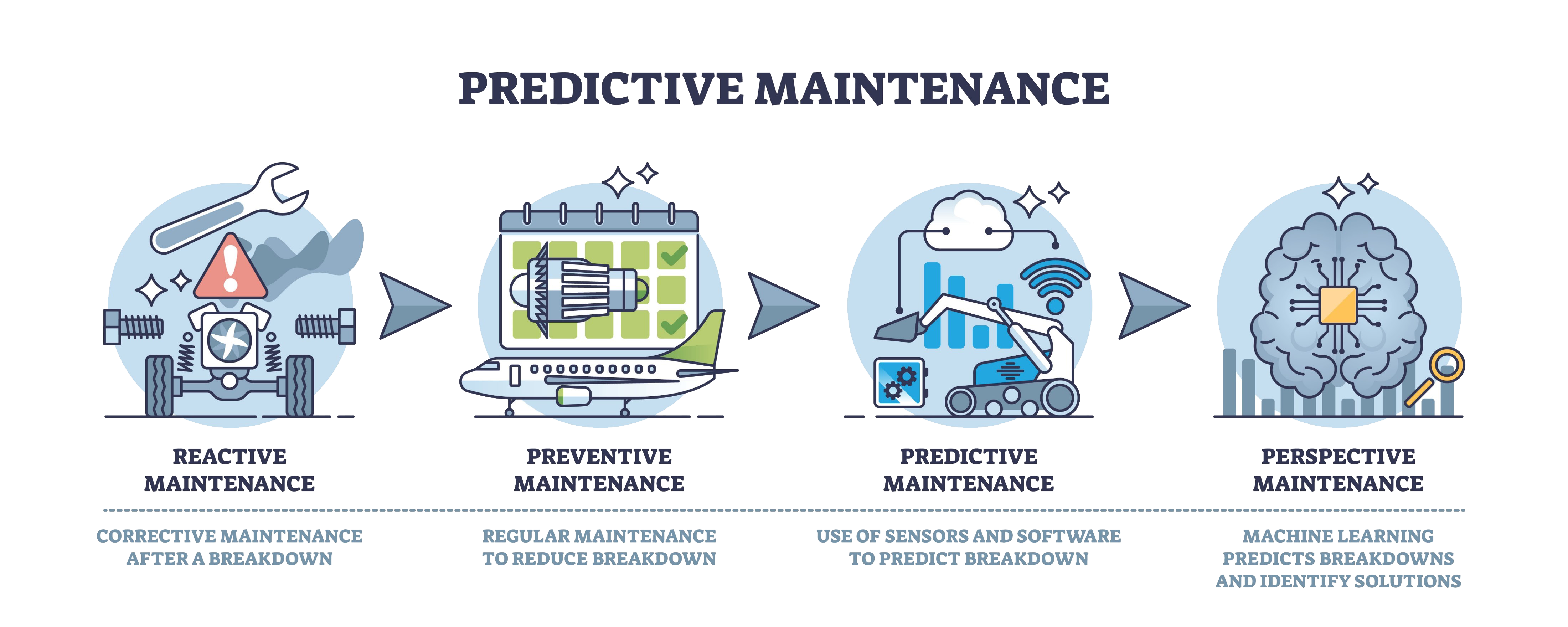 preventive to predictive maintenance